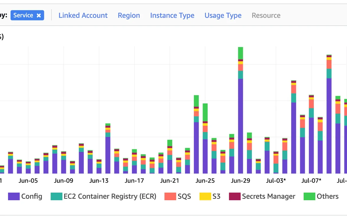 AWS Budget Alerts Based on Cost
